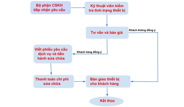 Quy trình bảo dưỡng, sửa chữa 