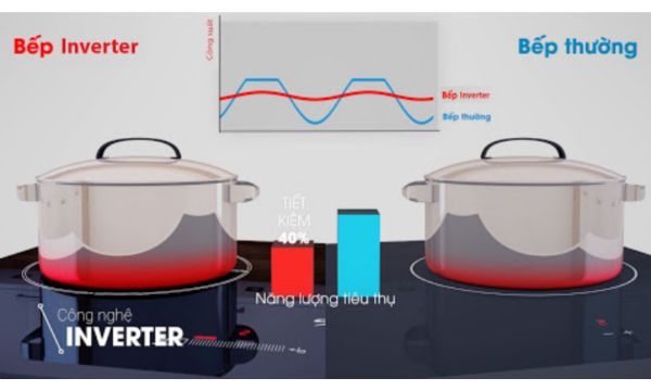 So sánh bếp từ Inverter và bếp từ thường - Nên mua loại nào? 2 Bếp từ Inverter tiết kiệm điên năng hơn bếp từ thường