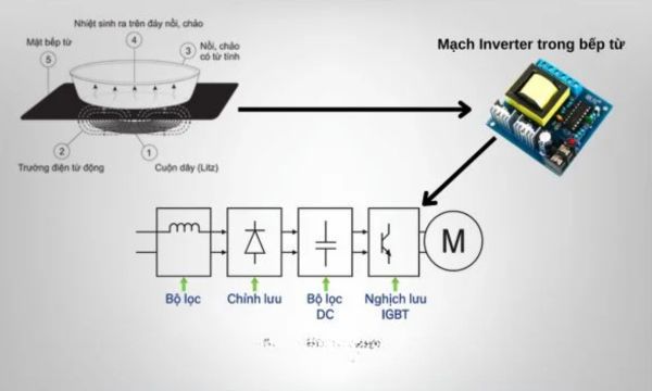 Nguyên lý hoạt động bếp từ Inverter